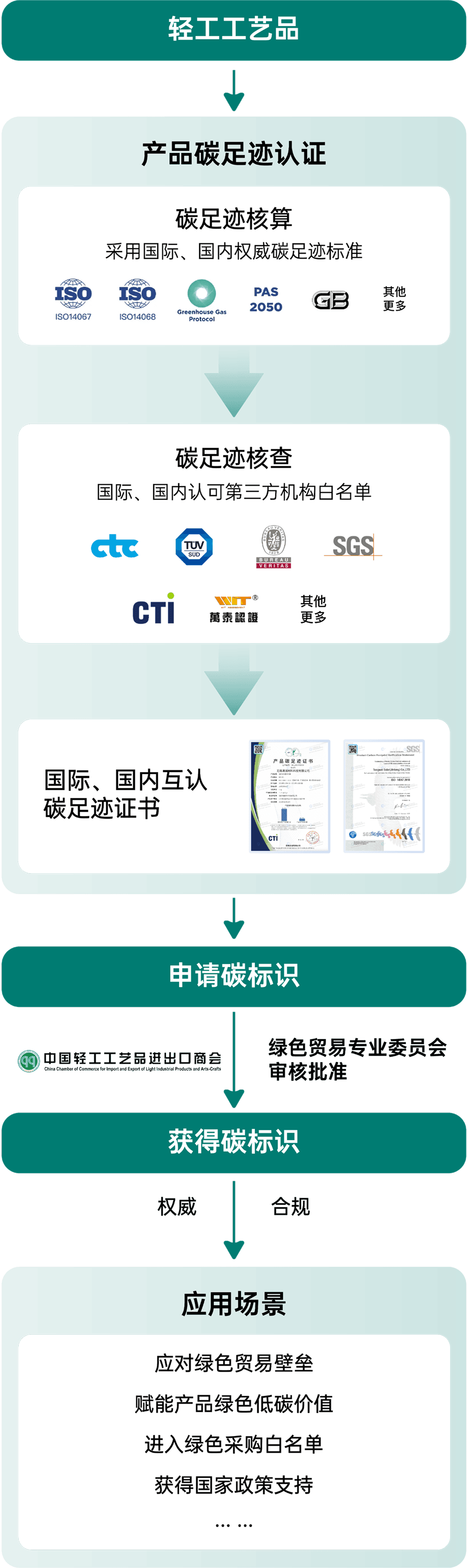 如何拥有碳标识的流程图